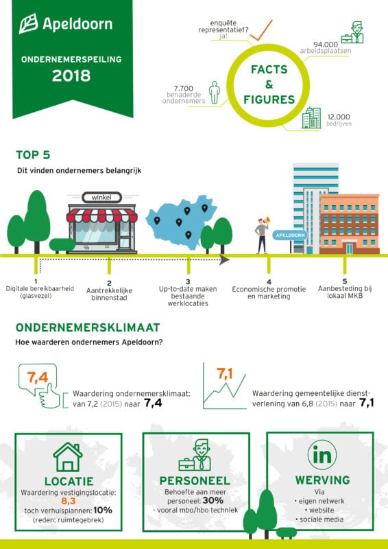 ondernemerspeiling Apeldoorn