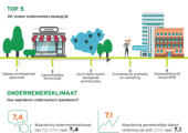 Zo aantrekkelijk vinden Apeldoornse ondernemers het ondernemersklimaat