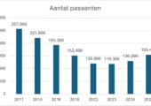 Apeldoornse binnenstad terug op oude bezoekersniveau: ruim 155.000 bezoekers per week!